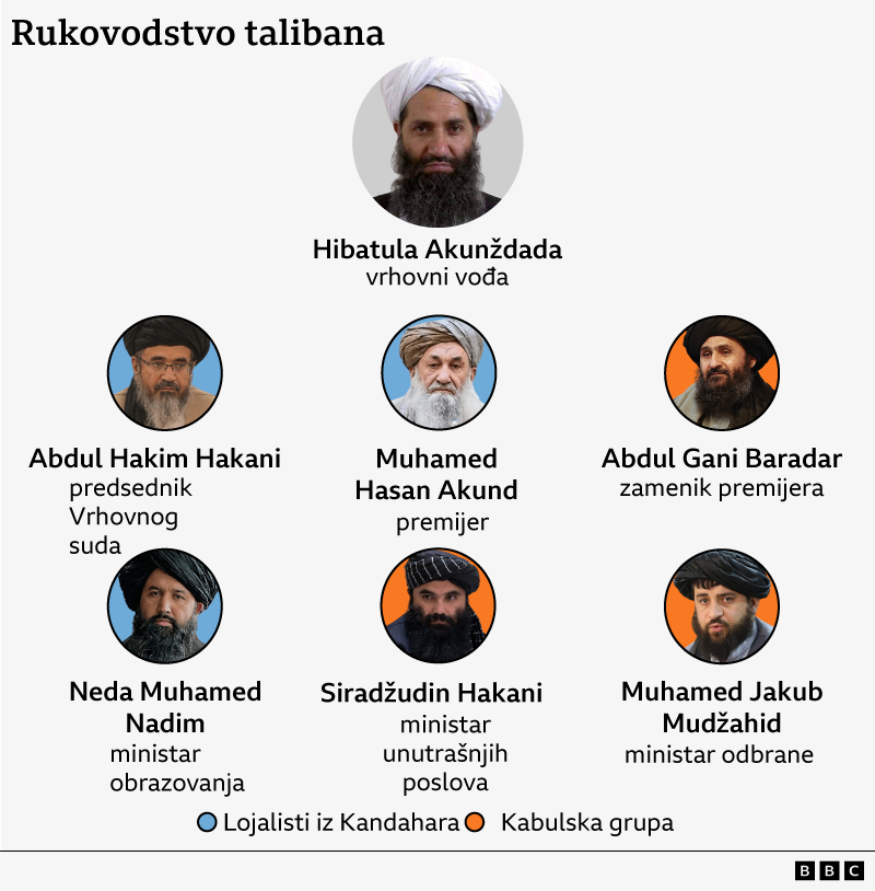 Akundžada je ispunio kabinet lojalistima koji dele njegovu viziju, ali oni koji se smatraju Kabulskom grupom zadržali su vlastite pozicije. Ovde su prikazani verovatno najuticajniji članovi obe grupe