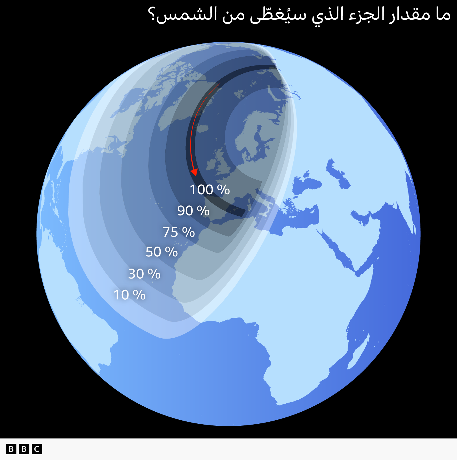 رسم بياني للكرة الأرضية يوضح المناطق التي ستشهد تغطية بنسبة 100% و90% و75% و50% و30% و10% من قرص الشمس خلال كسوف أغسطس/آب 2026، بينما يُظهر سهم أحمر مسار الكسوف الكلي وهو يتحرك شرقاً.