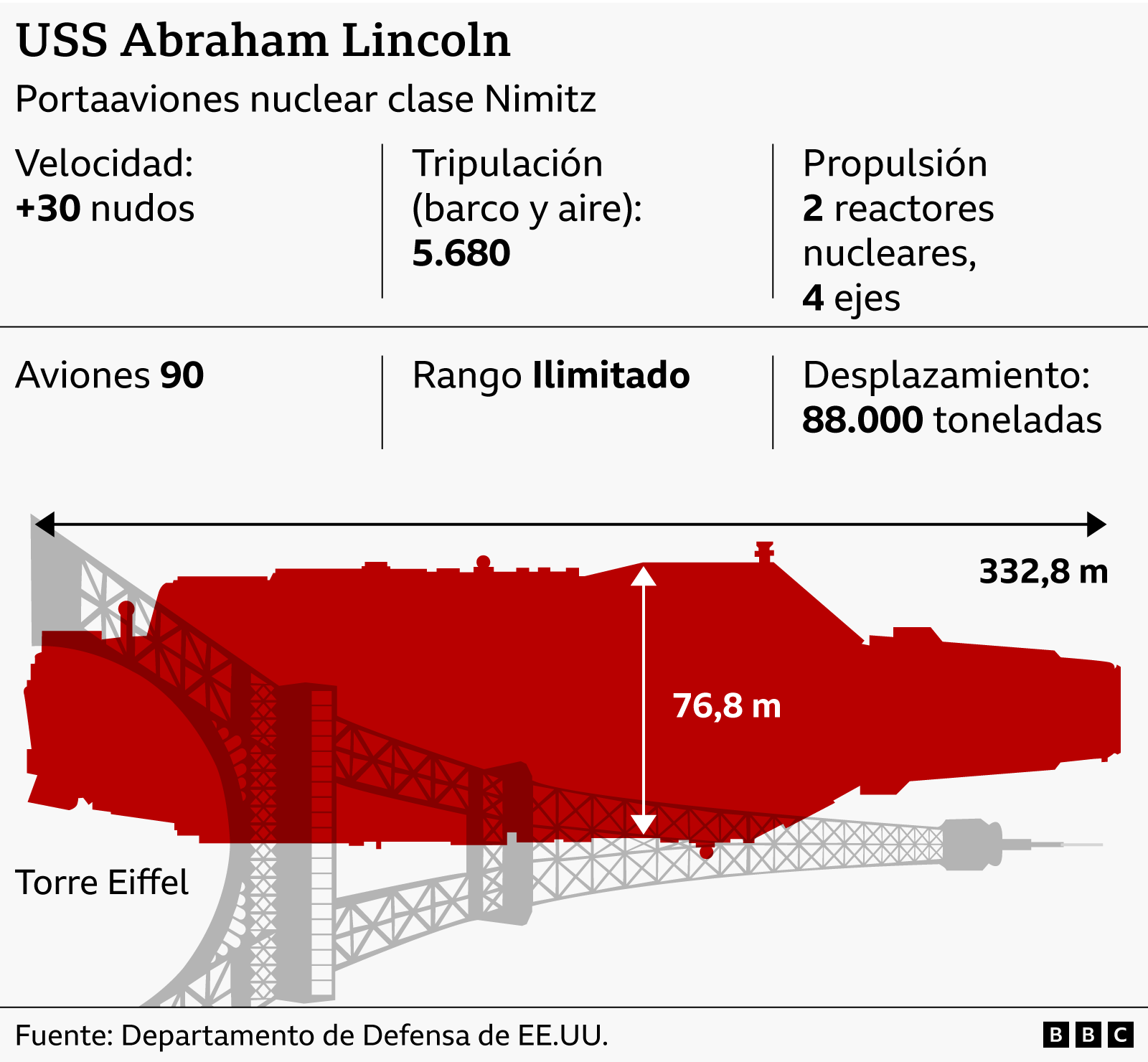 Imagen que compara el tamaño del USS Abraham Lincoln con la Torre Eiffel de París.