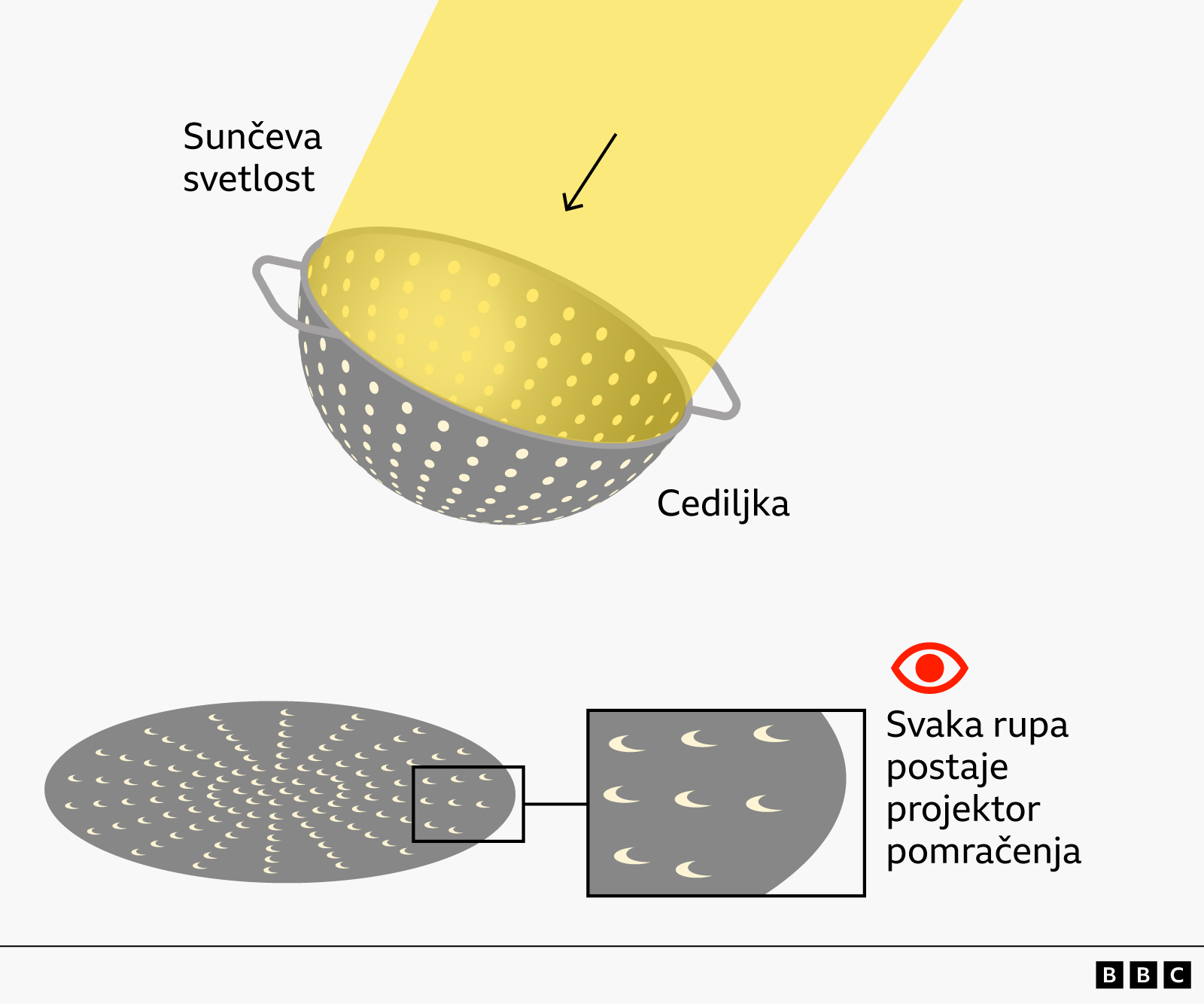 pomračenje sunca, cediljka za gledanje pomračenja sunca