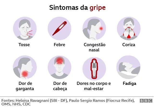 Arte mostra os sintomas da gripe: tosse, febre, congestão nasal, coriza, dor de garganta, dor de cabeça, dores no corpo e mal-estar, fadiga. 