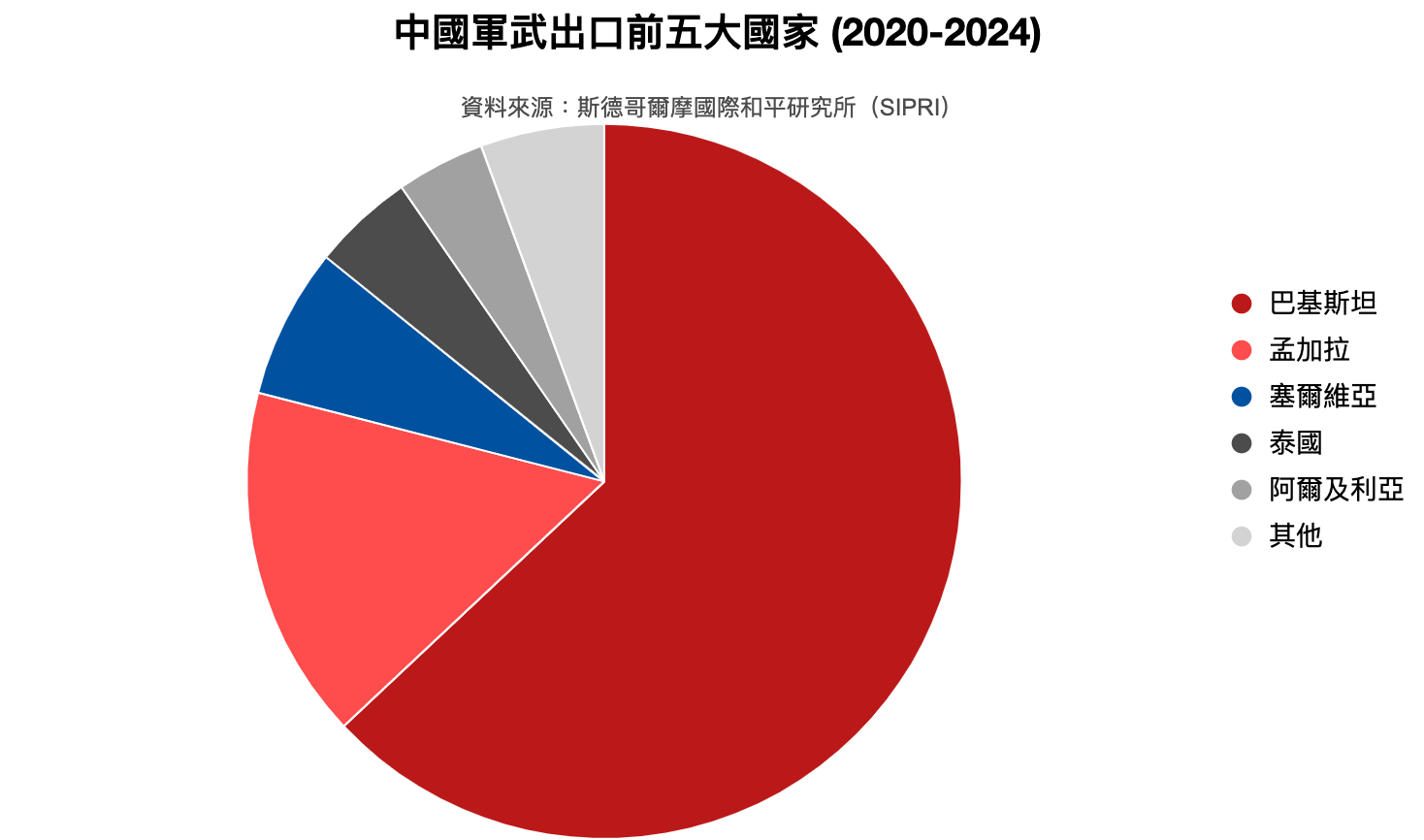 圖表