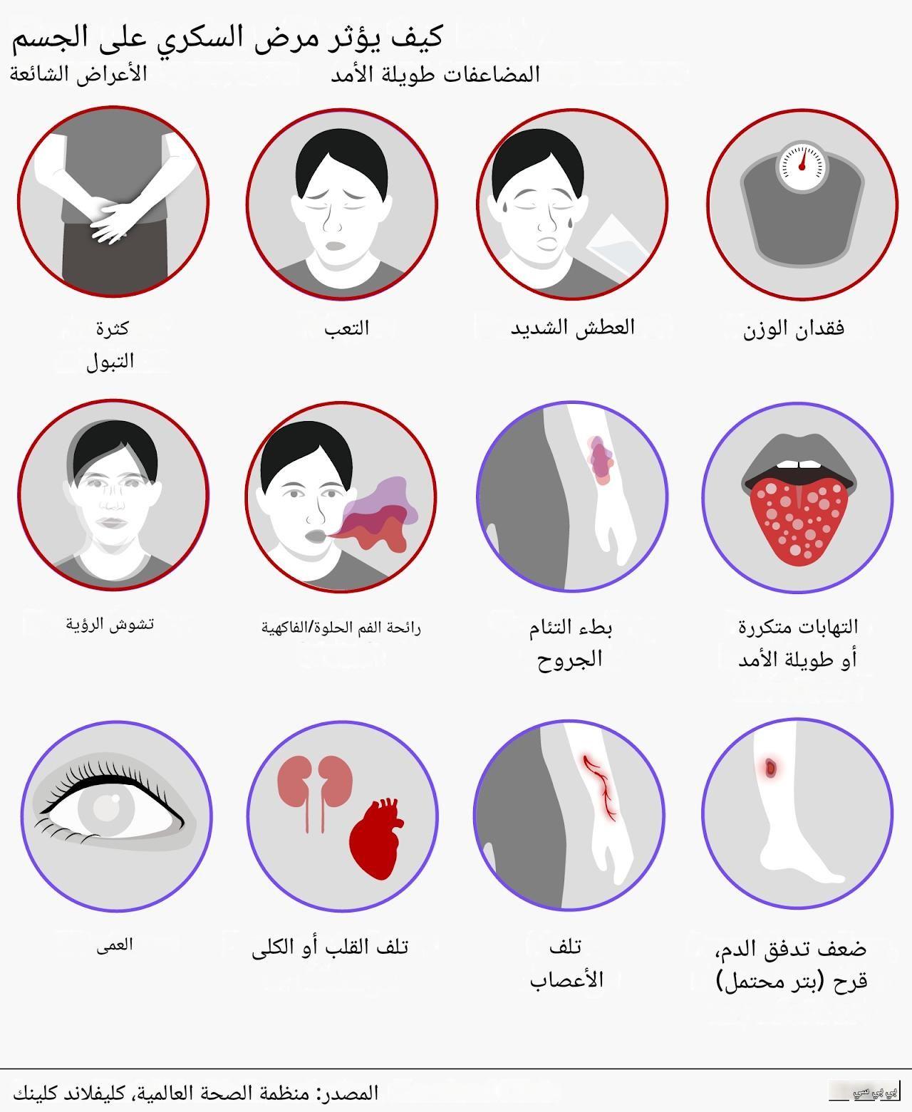 رسم بياني يوضح كيف يؤثر مرض السكري على الجسم