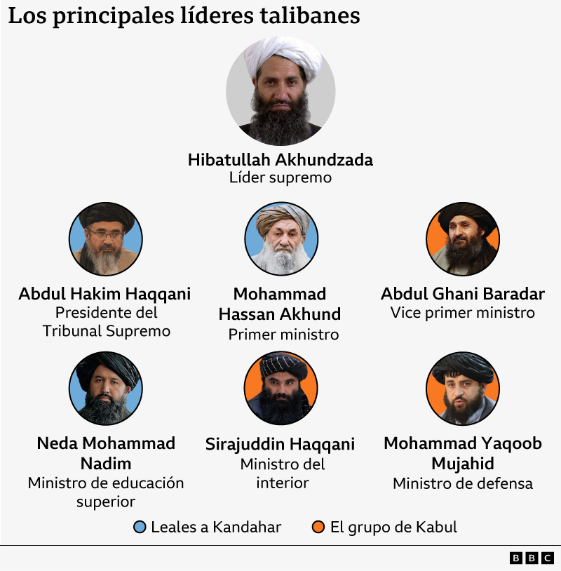 Organigrama que muestra los nombres, cargos y rostros de los principales políticos y líderes talibanes