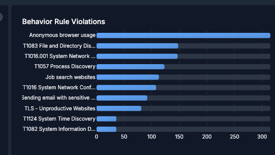 Ranking de atividades não permitidas em site de monitoramento de funcionários