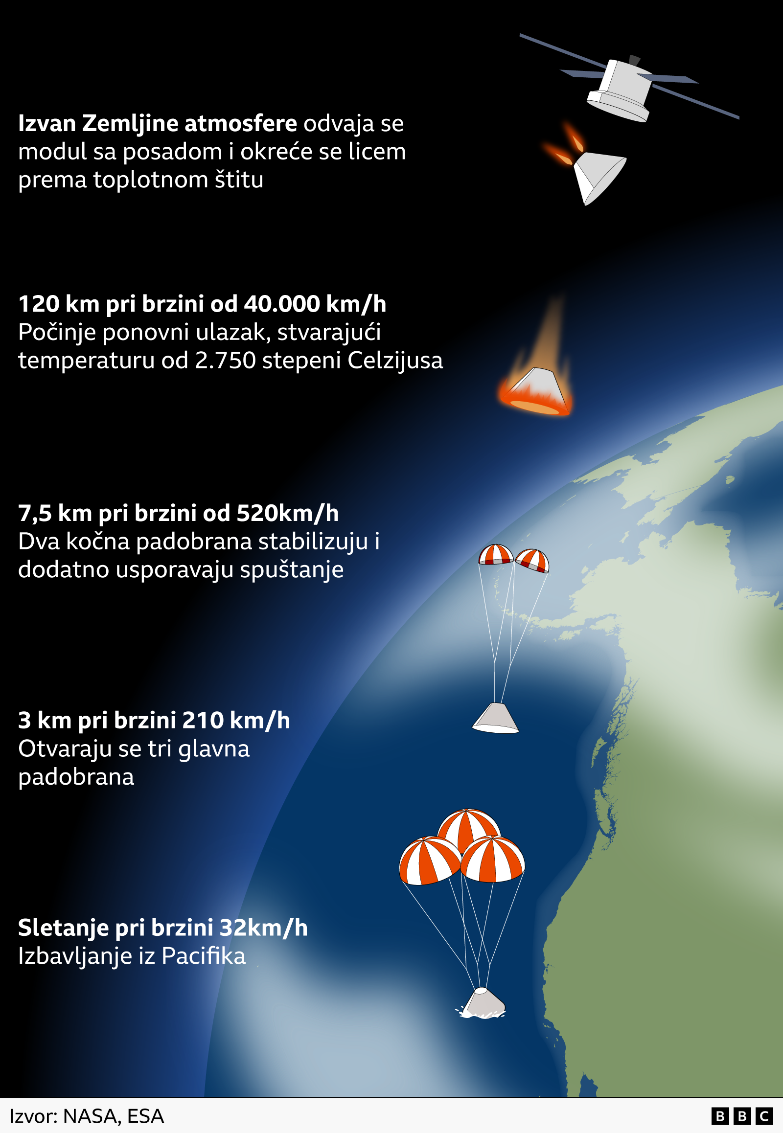 koraci kroz koje će Orion proći da bi stigao do Zemlje