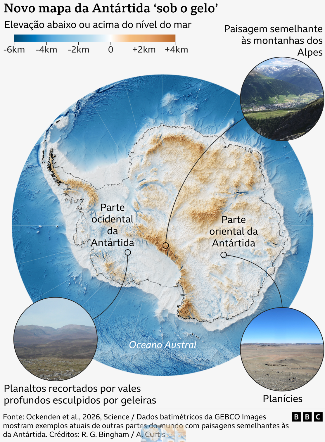 Mapa da eleva&ccedil;&atilde;o da Ant&aacute;rtida sob o gelo. As &aacute;reas em azul indicam terrenos abaixo do n&iacute;vel do mar, e as &aacute;reas em marrom, terrenos acima do n&iacute;vel do mar. Grandes regi&otilde;es, especialmente na Ant&aacute;rtida Ocidental, est&atilde;o abaixo do n&iacute;vel do mar. O novo mapa revela com mais detalhes a paisagem escondida sob a camada de gelo, acompanhada de fotografias correspondentes de ambientes semelhantes em outras partes do mundo atualmente, como montanhas alpinas, planaltos recortados por vales profundos esculpidos por geleiras e plan&iacute;cies extensas