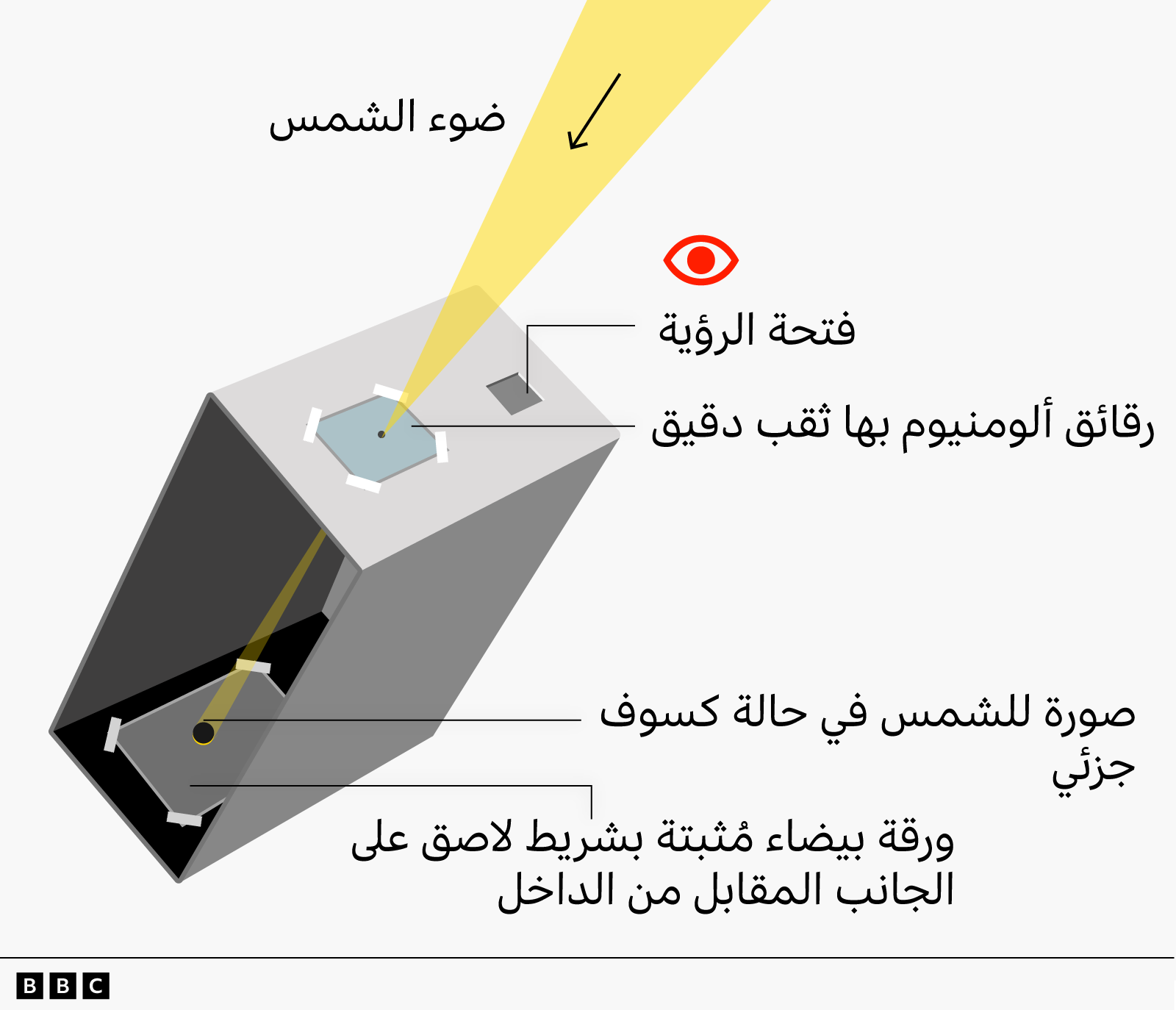 رسم توضيحي لجهاز عرض ذي ثقب دقيق، مُصمَّم على شكل صندوق، ويمكن استخدامه لمشاهدة الكسوف بأمان. ويُظهر الرسم مقطعاً عرضياً لصندوق من الورق المقوّى، حيث تدخل حزمة ضوئية صفراء، مُشار إليها بعبارة 