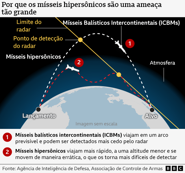 Infográfico comparando trajetórias de voo de ICBMs e mísseis hipersônicos
