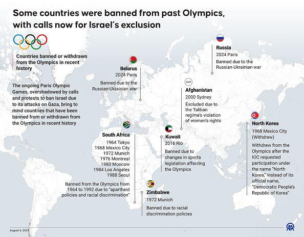 Olimpiade Paris yang sedang berlangsung, dibayangi oleh seruan dan protes untuk melarang Israel karena serangannya di Gaza, mengingatkan pada negara-negara yang telah dilarang atau ditarik dari Olimpiade dalam sejarah baru-baru ini.