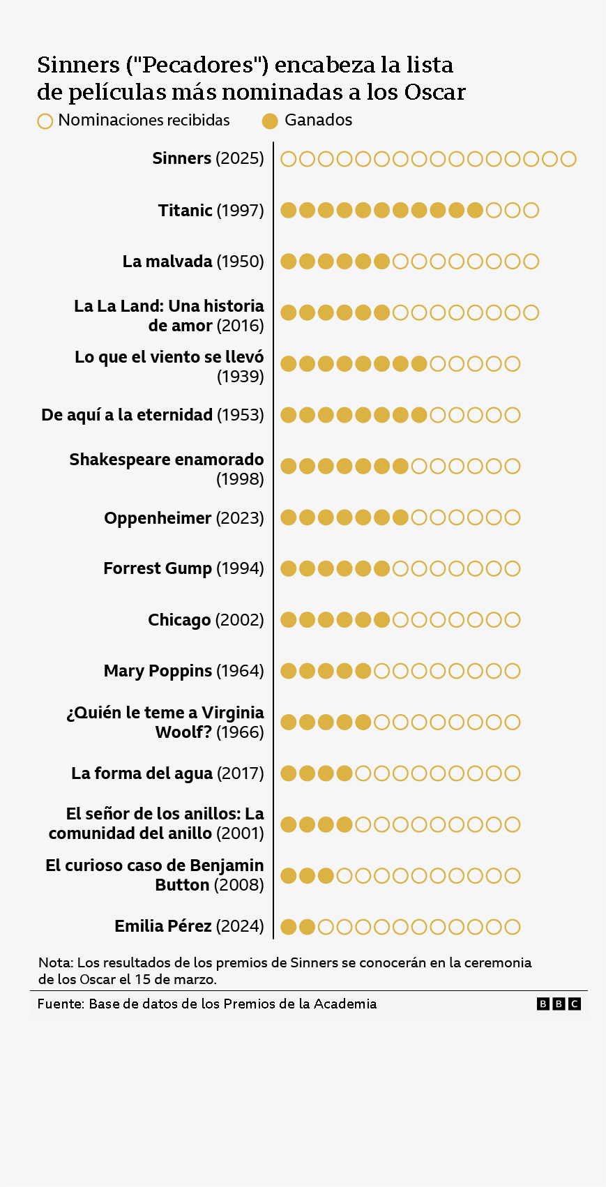 Listado de películas más nominadas a los Oscar