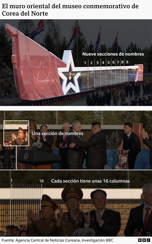 Tres imágenes anotadas del muro oriental. La primera imagen es una vista panorámica del muro con nueve secciones de nombres marcadas con números. La segunda imagen destaca una sección de nombres. La tercera imagen es un primer plano que muestra 16 columnas en una sección.