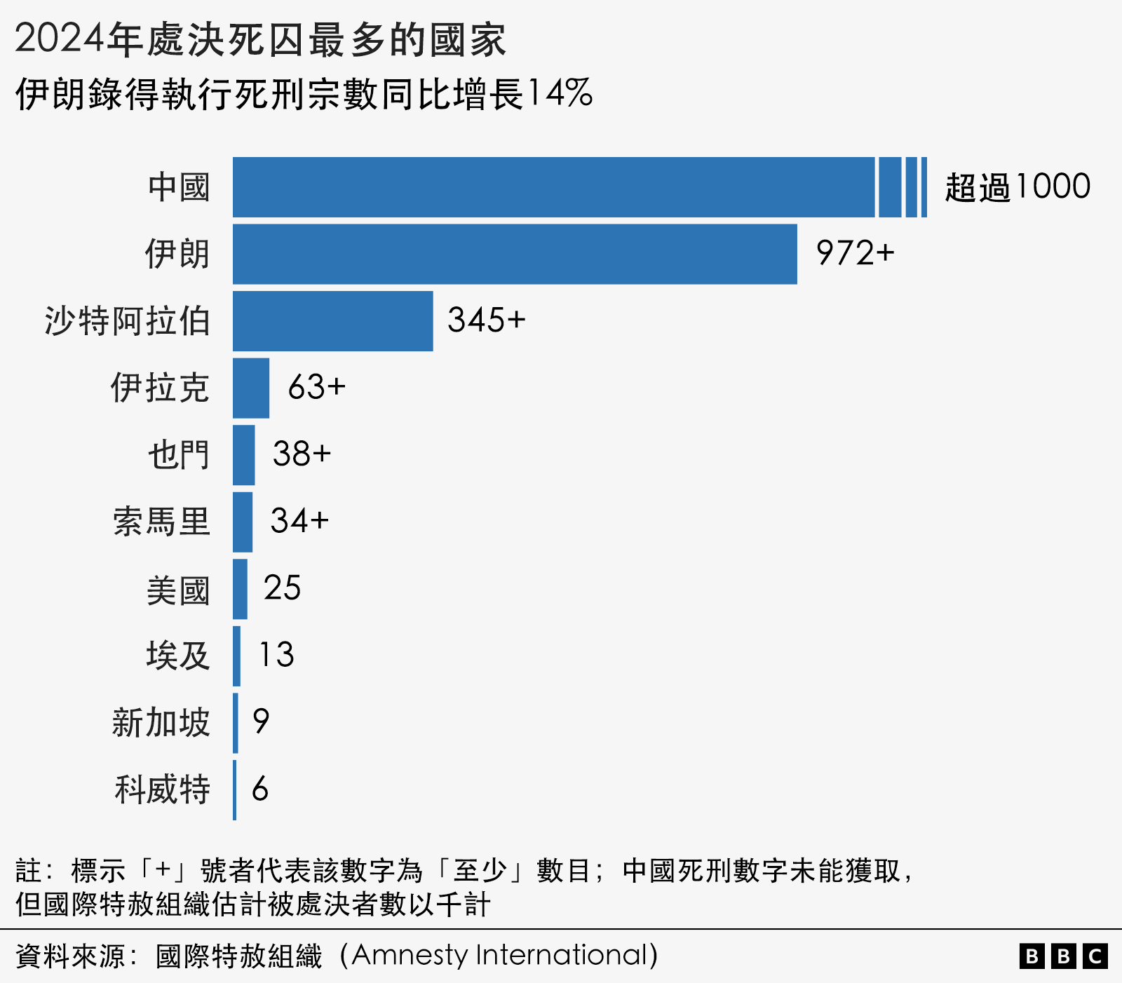 橫向棒形圖：2024年處決死囚最多的國家；副題：伊朗錄得執行死刑宗數同比增長14%。中國數字「超過1000」（國際特赦組織估算），伊朗第二「972+」，沙特阿拉伯「345+」，伊拉克「63+」，也門「38+」，索馬里「34+」，美國「25」，埃及「13」，新加坡「9」，科威特「6」。圖底備註：標示「+」號者代表該數字為「至少」數目；中國死刑數字未能獲取，但國際特赦組織估計被處決者數以千計。資料來源：國際特赦組織