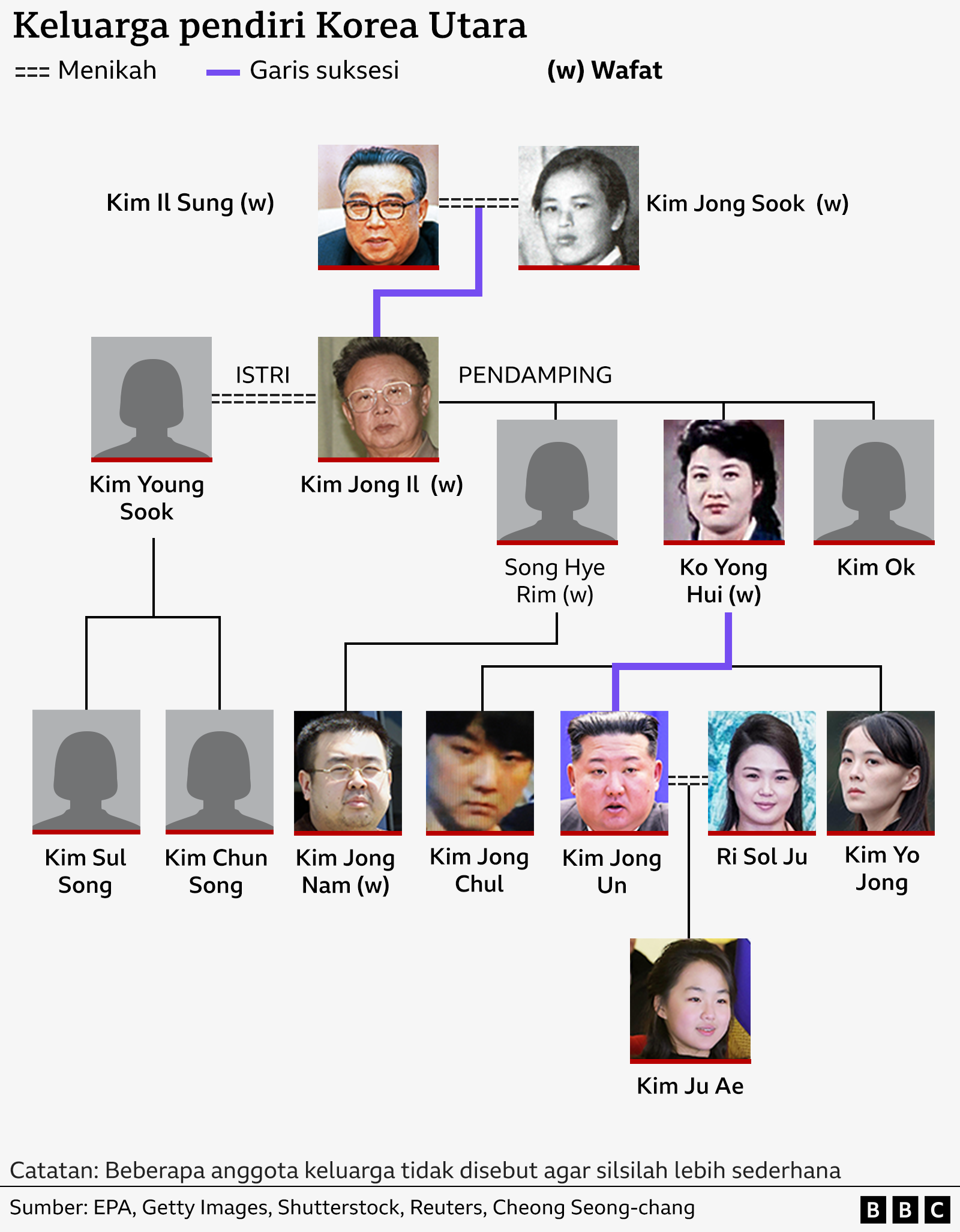 Korea Utara