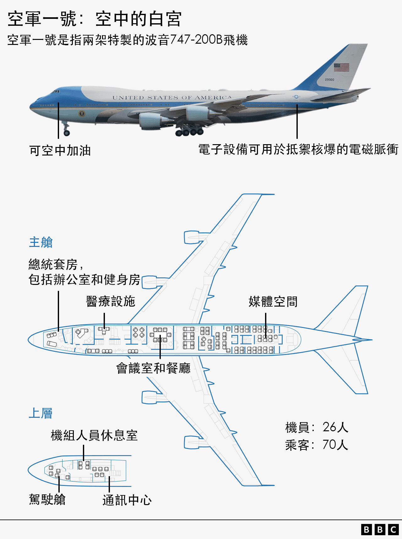BBC的圖表展示了空軍一號的整體佈局。船上載有 26 名船員和 70 名乘客。圖表介紹飛機的設施，包括總統套房、醫療設施和媒體空間。