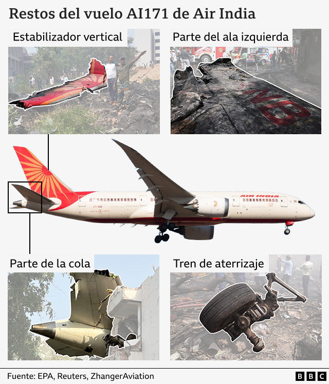 Gráfico