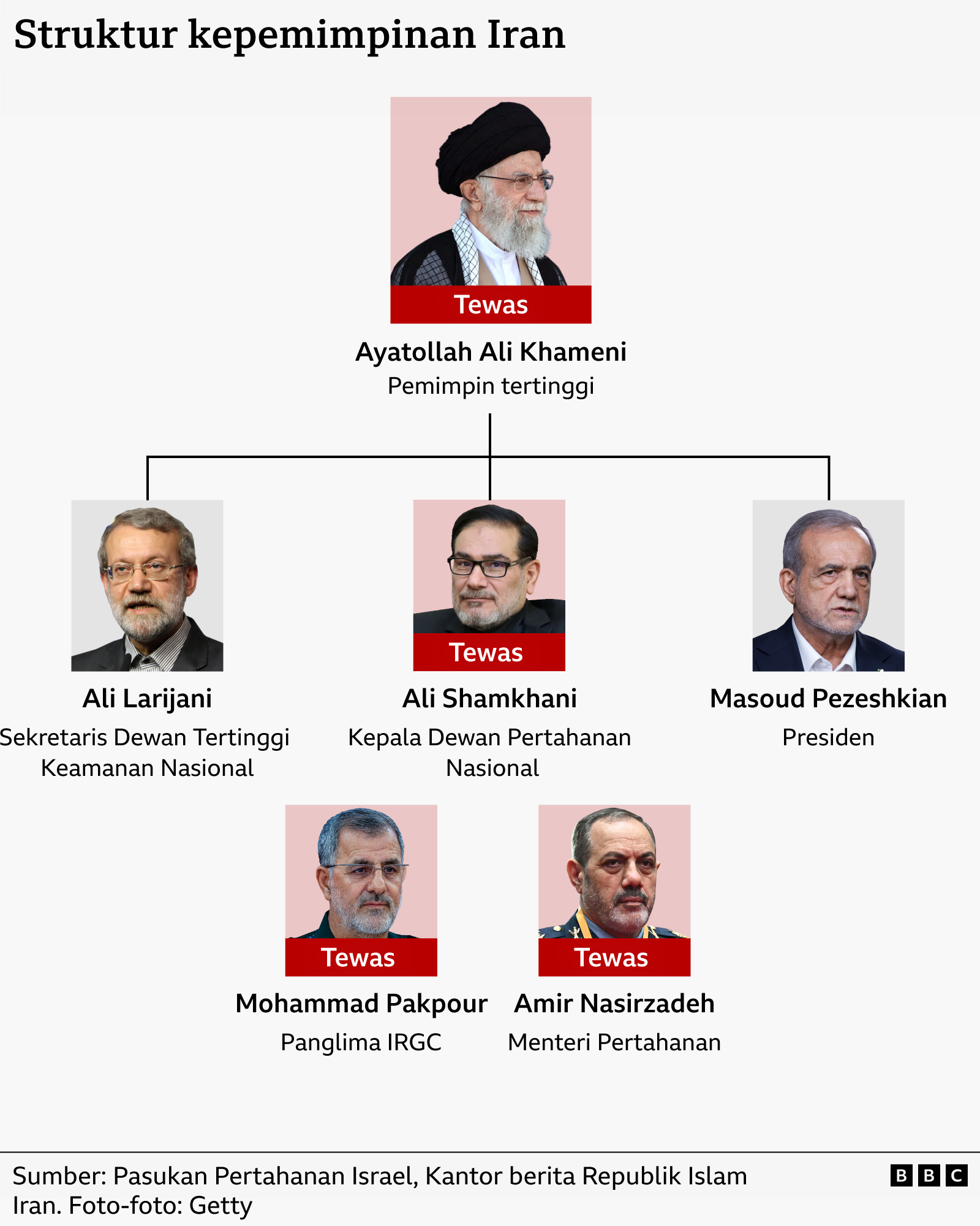Tujuh tokoh terkemuka dalam kepemimpinan dan pertahanan Iran. Pasukan Pertahanan Israel (IDF) mengklaim telah menewaskan empat dari pejabat tersebut dalam serangan udara: Pemimpin Tertinggi Ayatollah Ali Khamenei, Sekretaris Dewan Pertahanan Ali Shamkhani, Menteri Pertahanan Brigjen Aziz Nasirzadeh, dan Komandan Korps Garda Revolusi Islam (IRGC) Jenderal Mohammad Pakpour. Dua pejabat yang selamat adalah Presiden Masoud Pezeshkian dan Ali Larijani, Sekretaris Dewan Keamanan Nasional Tertinggi.
