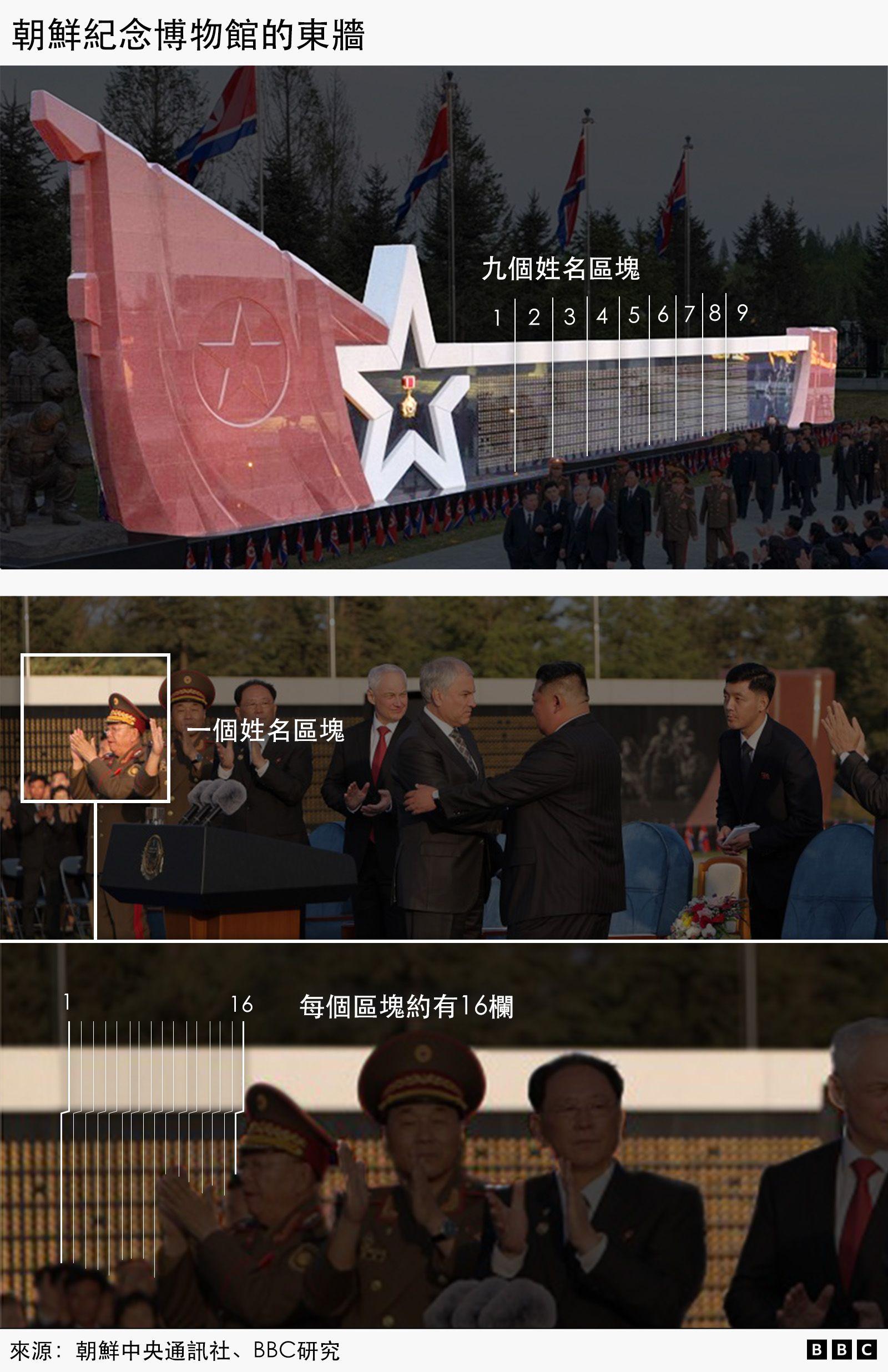 這張合成圖片包含三張附註釋的東牆圖片。最上方圖片是東牆全景，並以數字標出九個姓名區塊。第二張圖片標示其中一個姓名區塊。第三張圖片是特寫，顯示其中一個區塊有16欄。