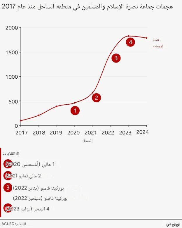 كيف أصبح فرعٌ من القاعدة أحد أخطر الجماعات المسلحة في أفريقيا؟ 3 منطقة الساحل الأفريقي