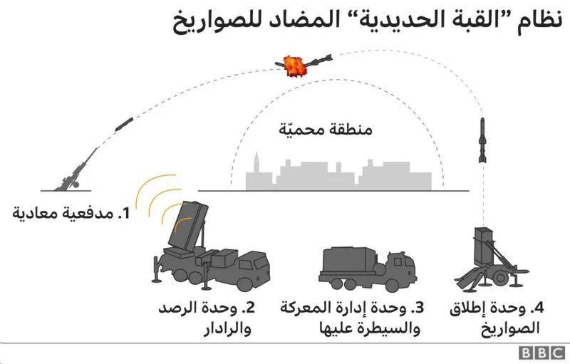 انفوغراف للقبة الحديدية