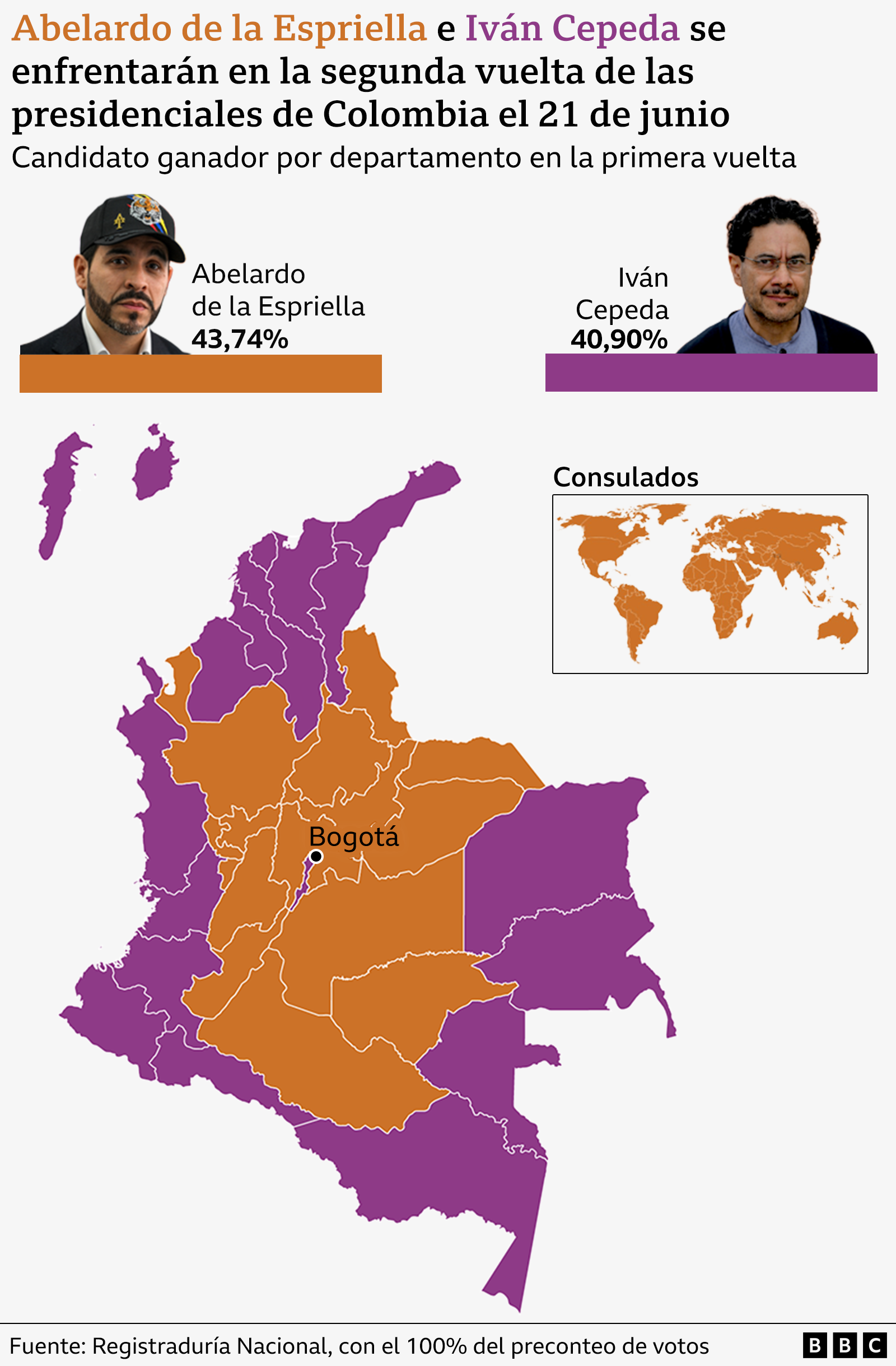 Mapa que muestra los ganadores en cada departamento en las elecciones presidenciales de Colombia.

Se observa que en el centro de país ganó Abelardo de la Espriella, mientras en los departamentos circundantes ganó Iván Cepeda.
