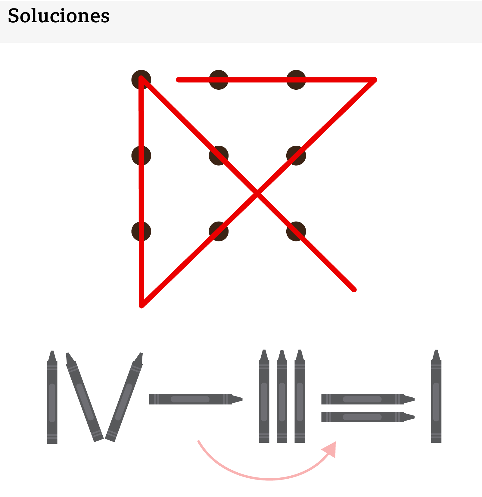 Soluciones de los acertijos con los 9 puntos, mostrando que para lograrlo hay que extender las líneas más allá del borde de los puntos, y la de los crayones, que sólo requiere mover el que estaba en el signo = en el original adonde estaba -, para que quede: IV - III = I