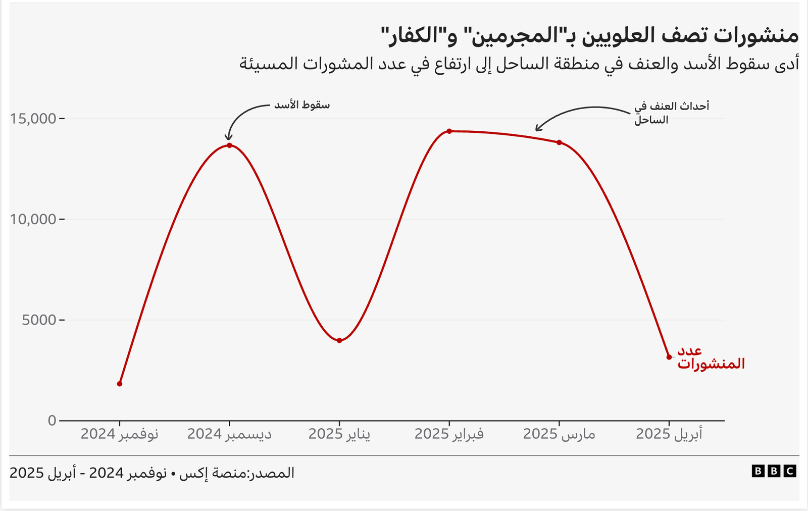 صورة تبين تمثيلاً بيانياً لتكرار بعض المنشورات على حسابات التواصل الاجتماعي على مدار فترة زمنية محددة.