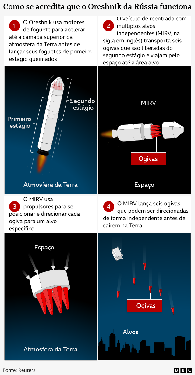 Diagrama exibindo a opera&ccedil;&atilde;o do m&iacute;ssil russo Oreshnik. Ele usa motores de foguete para lan&ccedil;ar o m&iacute;ssil para a atmosfera superior antes de descartar o primeiro est&aacute;gio. Um &ocirc;nibus MIRV carregando seis ogivas &eacute; liberado do segundo est&aacute;gio e viaja at&eacute; o alvo. Ele ent&atilde;o usa impulsores para posicionar e dirigir cada ogiva a alvos separados, para depois liber&aacute;-las e lan&ccedil;&aacute;-las contra a Terra. Fonte: Reuters