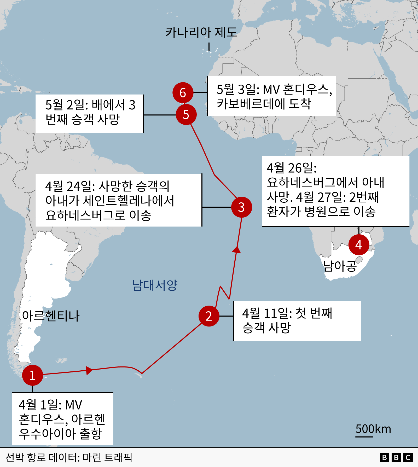 4월 1일: MV 혼디우스, 우수아이아 출항 > 4월 11일: 첫 번째 승객 사망 > 4월 24일: 사망한 승객의 아내가 세인트헬레나에서 요하네스버그로 이송 >4월 26일: 요하네스버그에서 아내 사망 > 4월 27일: 2번째 환자가 병원으로 이송 >5월 2일: 배에서 3번째 승객 사망 > 5월 3일: MV 혼디우스, 카보베르데에 도착