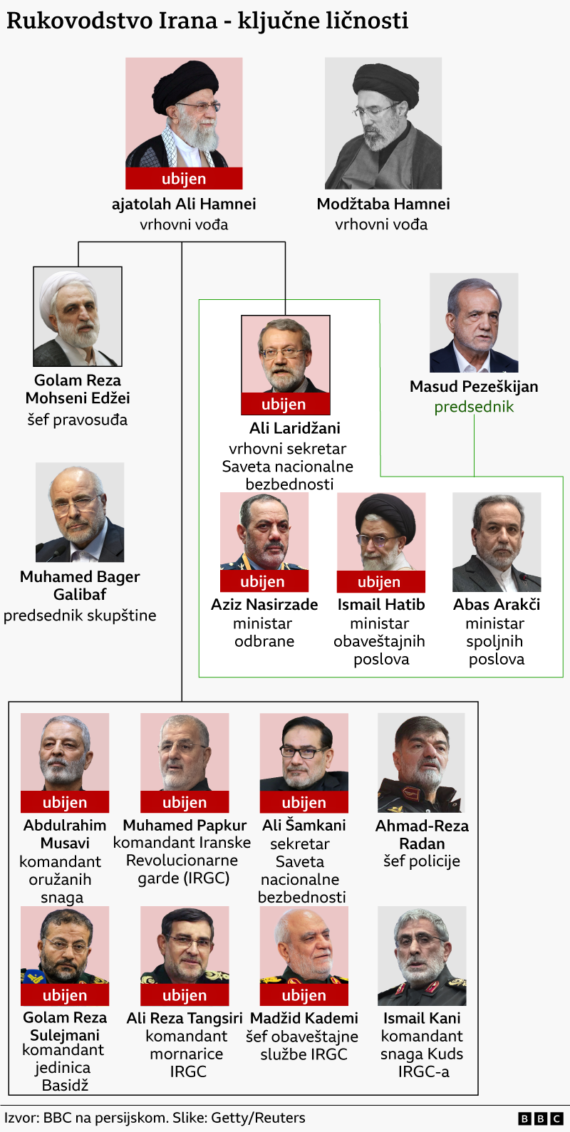 Ko je ubijen od iranskog rukovodstva