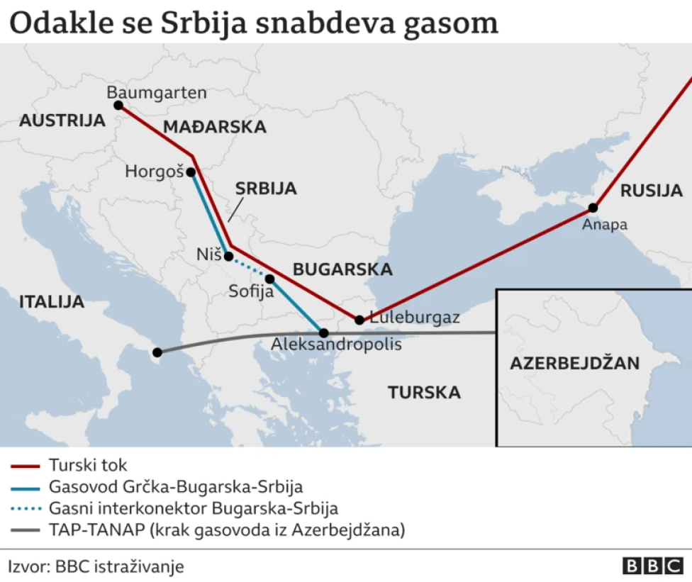 gasovodi do srbije, odakle se srbija snabdeva gasom