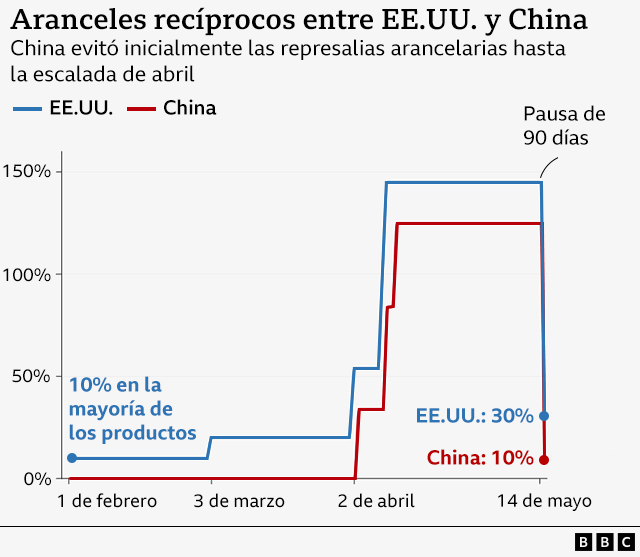Gráfico sobre la evolución de los aranceles entre EE.UU. y China.