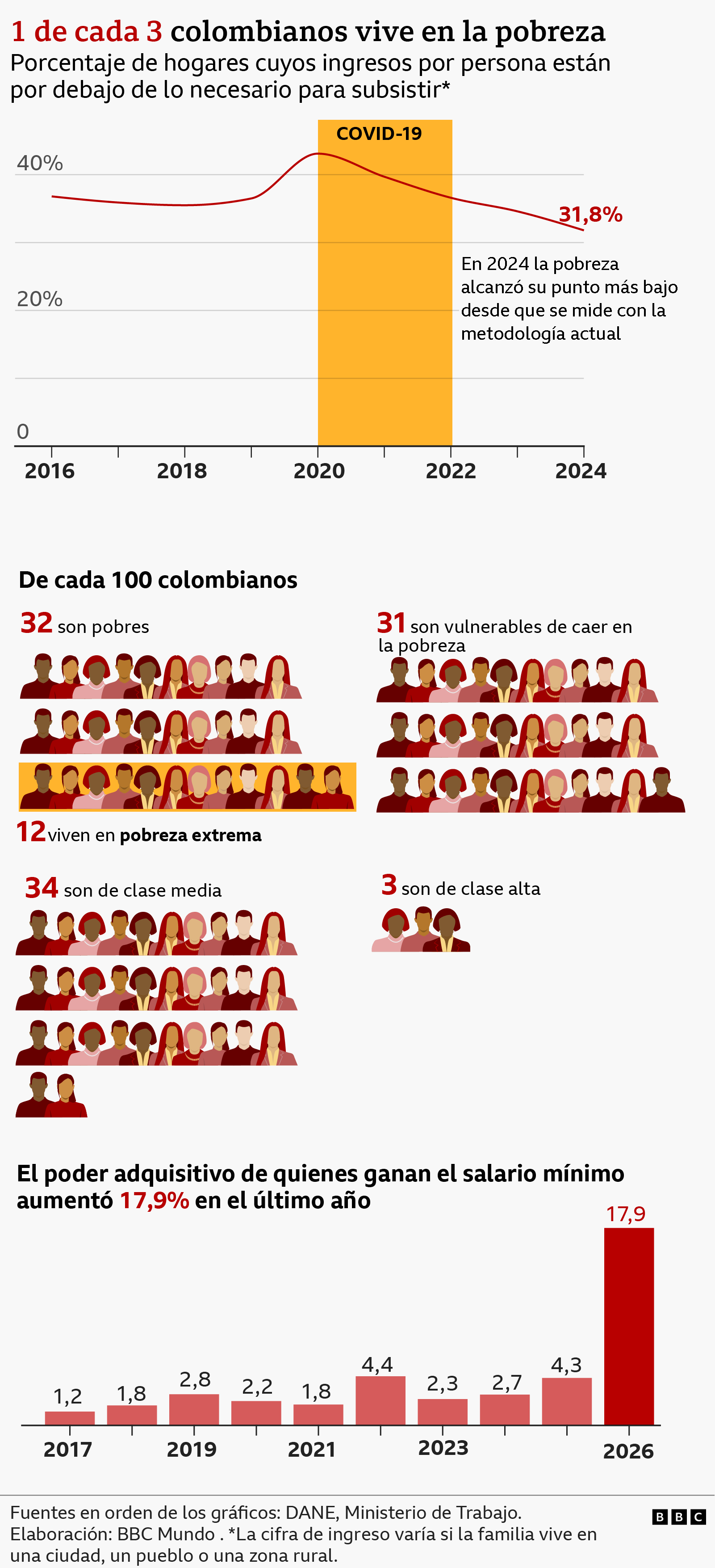 Una infografía que muestra datos relacionados con la economía de Colombia