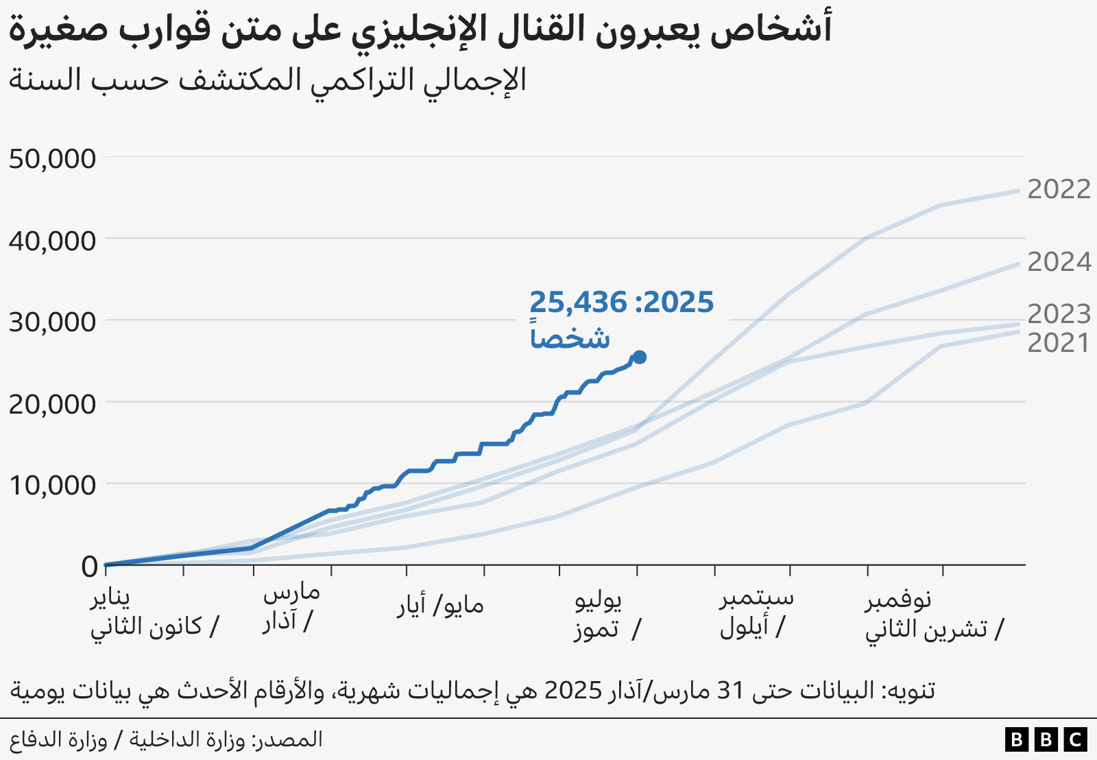 رسم بياني بعنوان يُظهر أعداد الأشخاص الذين عبروا قناة إنجلترا في قوارب صغيرة، مع عرض الإجماليات التراكمية المكتشفة حسب السنة من 2021 إلى 2025. البيانات حتى 31 مارس 2025 شهرية؛ والأرقام اللاحقة يومية. المصدر: وزارة الداخلية / وزارة الدفاع.