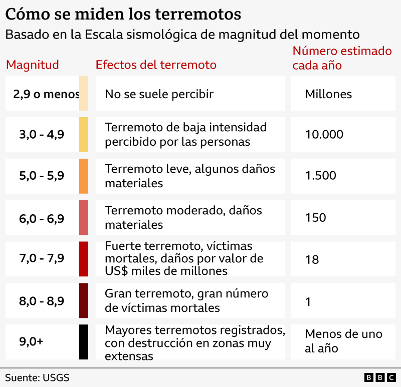 Gráfico que explica cómo se miden los terremotos