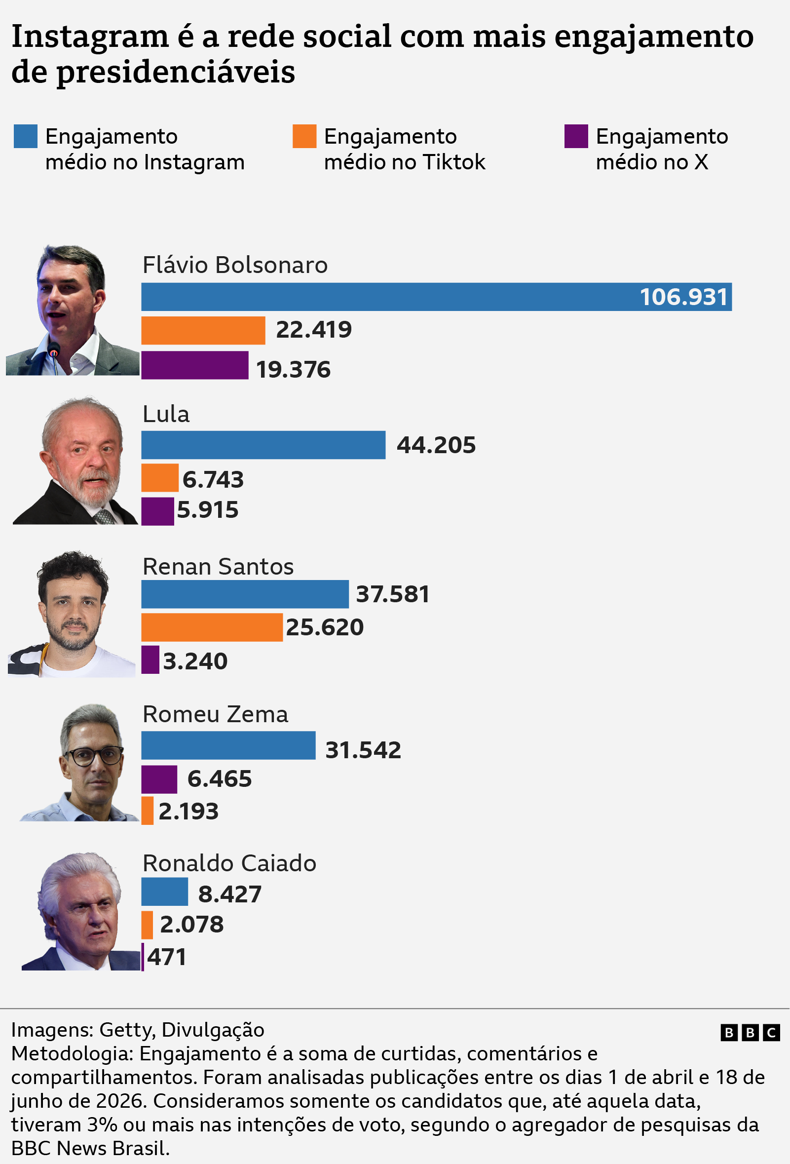 Comparativo de engajamento entre presidenci&aacute;veis nas redes sociais