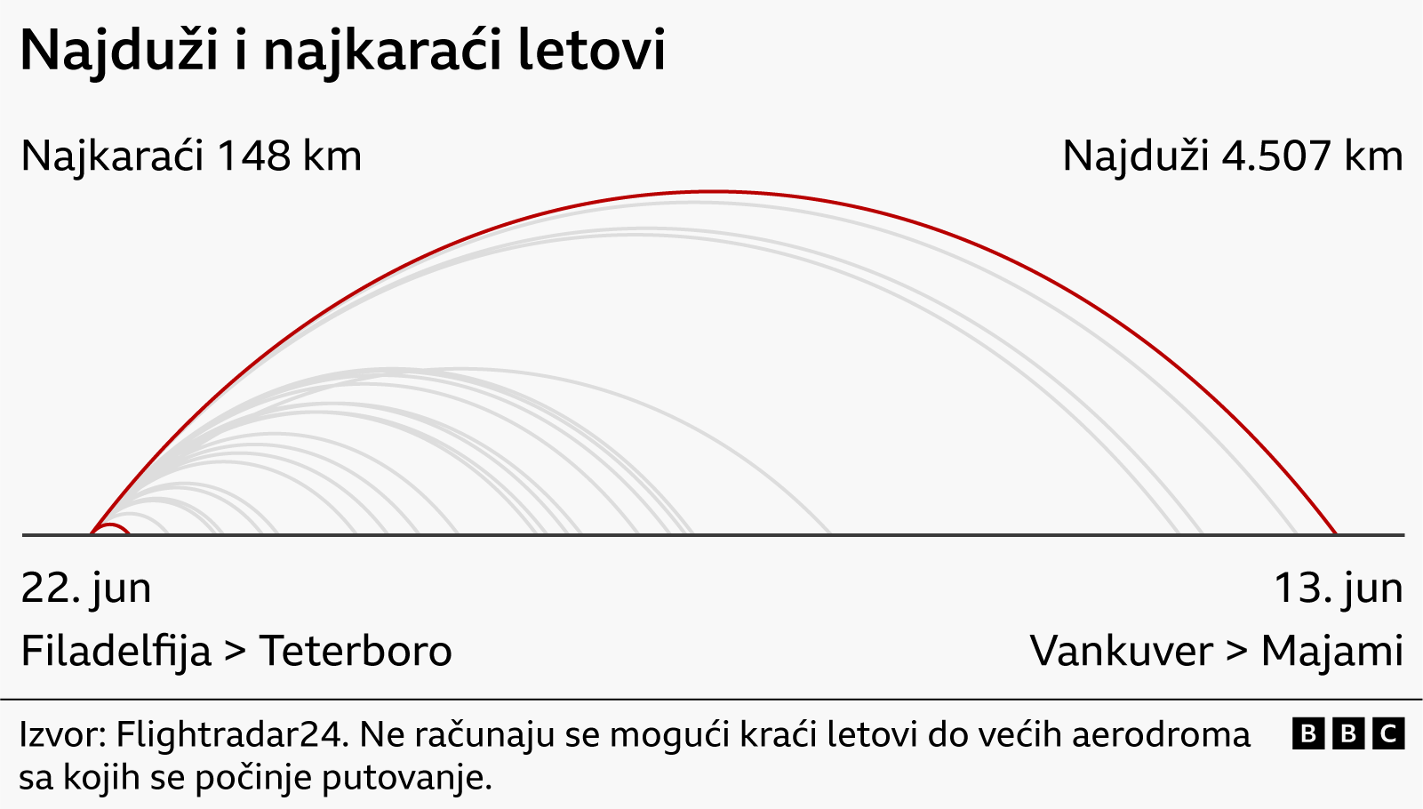 Najduži i najkraći letovi Đanija Infantina tokom grupne faze Mundijala