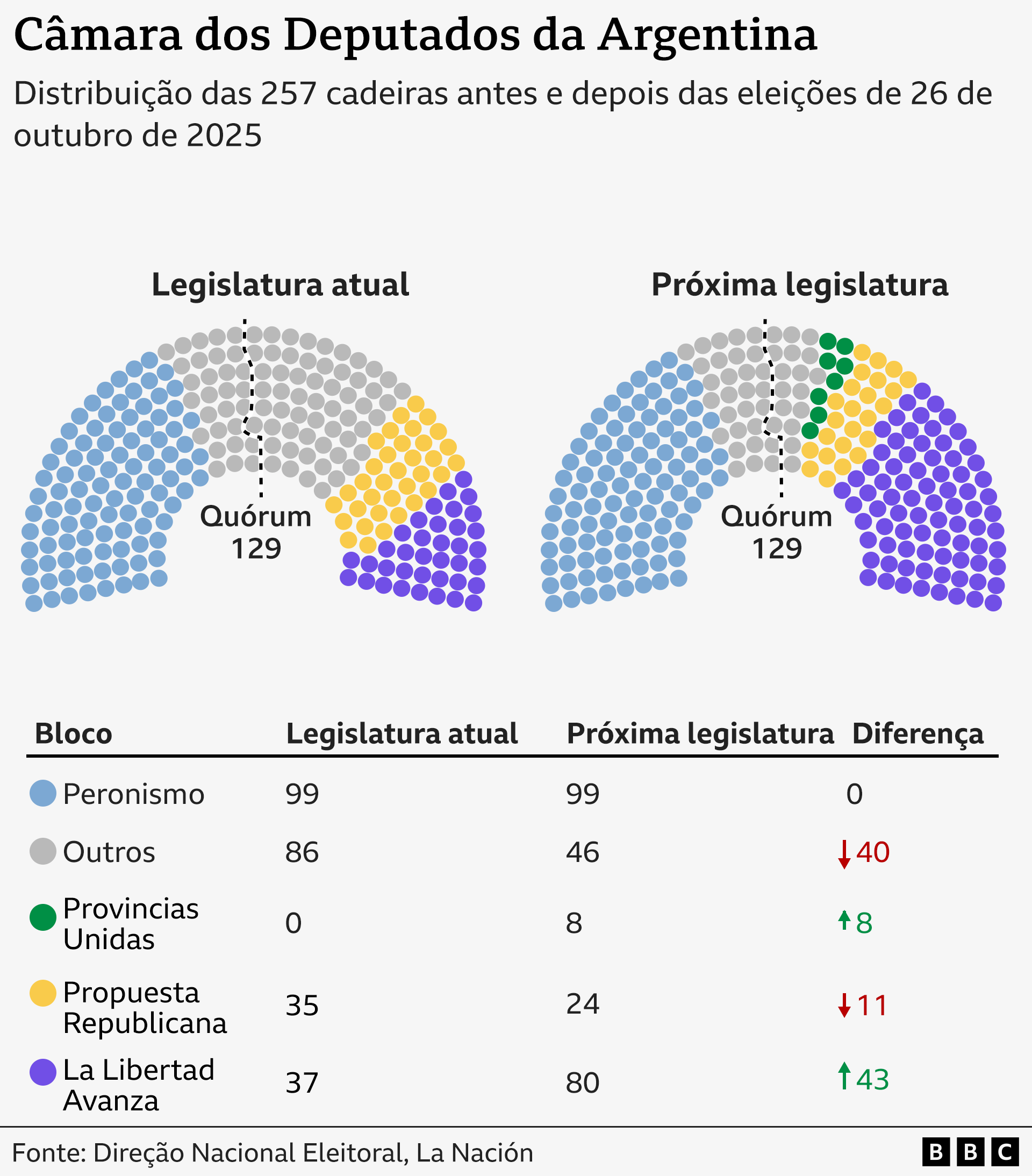 Gráfico mostra a distribuição das cadeiras por partido na Câmara dos Deputados da Argentina, comparando a legislatura atual com a próxima.