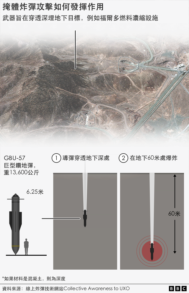 這枚炸彈是唯一被認為能夠貫穿200英尺（約60米）混凝土的常規武器。