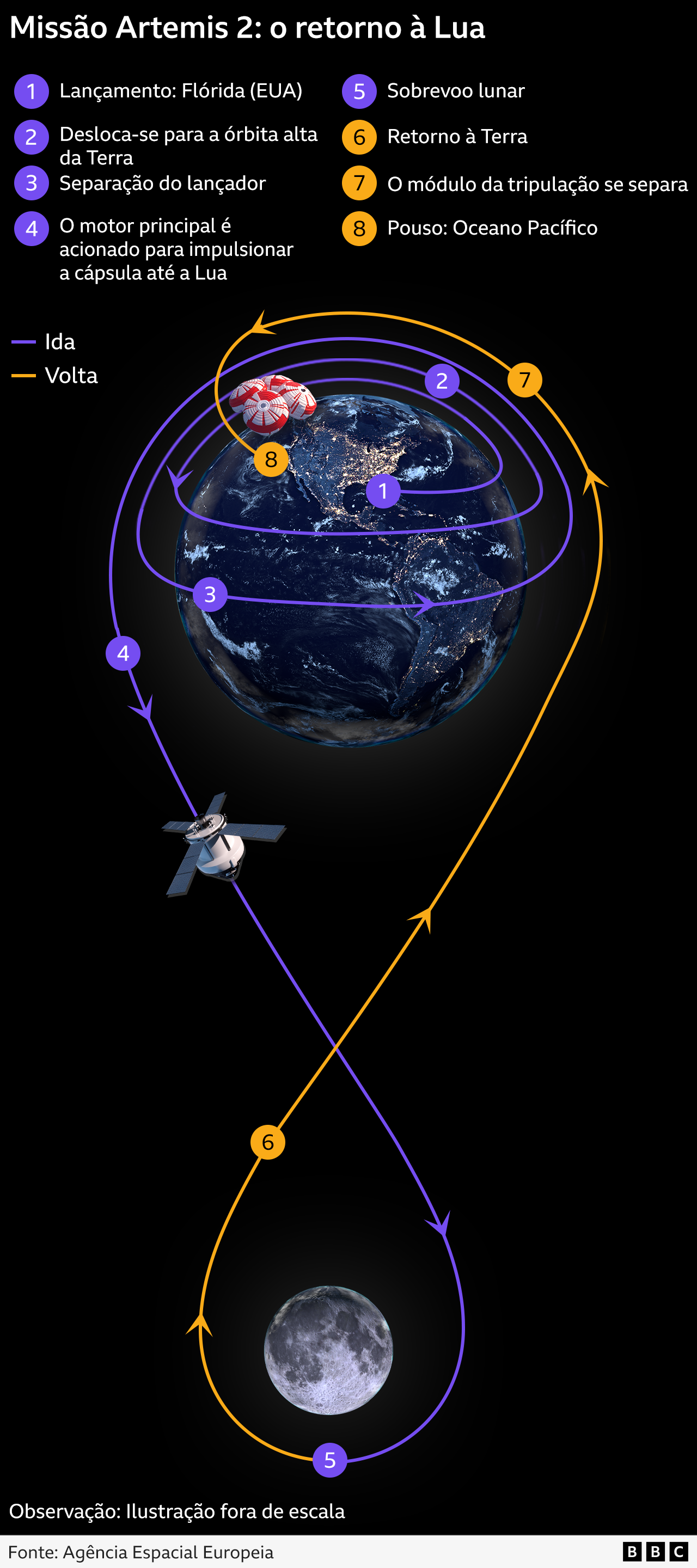 Infográfico sobre a missão Artemis II