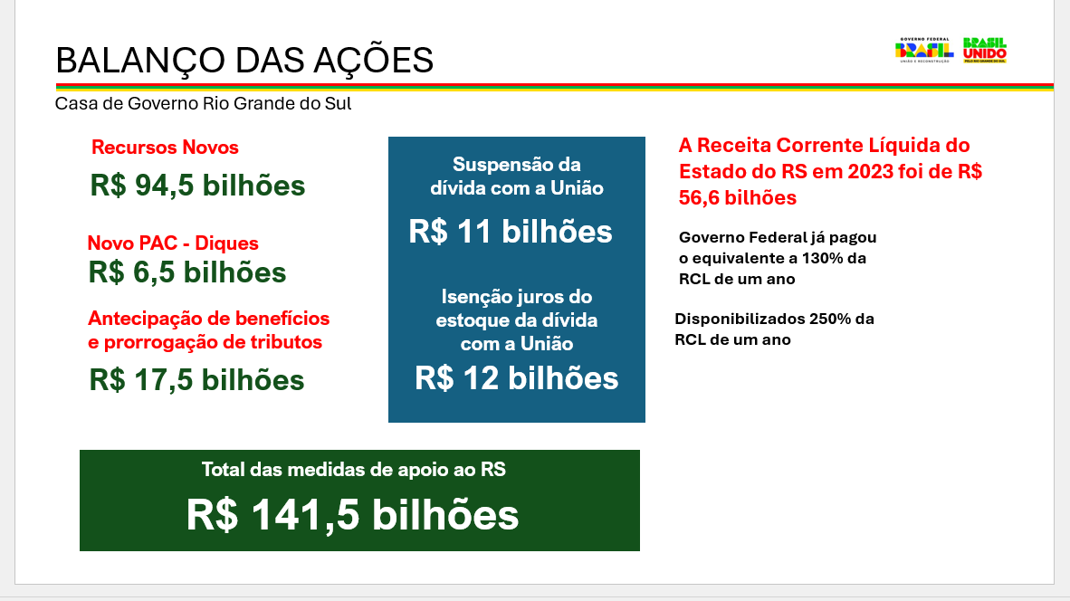 Apresentação em Power Point informando que medidas de apoio ao Rio Grande do Sul somam R$ 141,5 bilhões