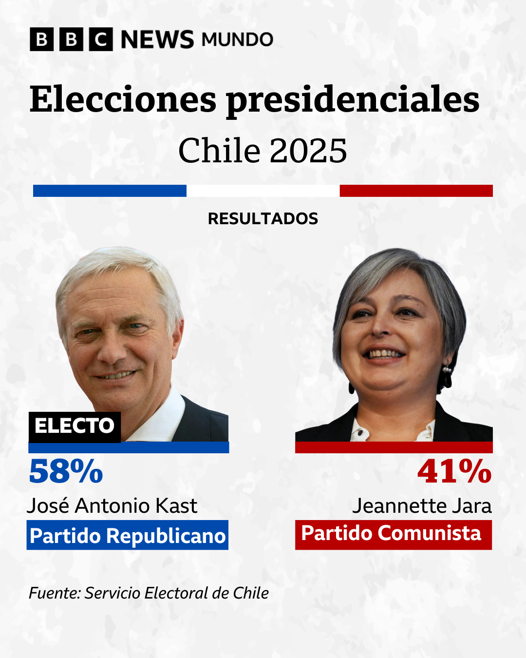 Infografía con los resultados de la elección de Chile