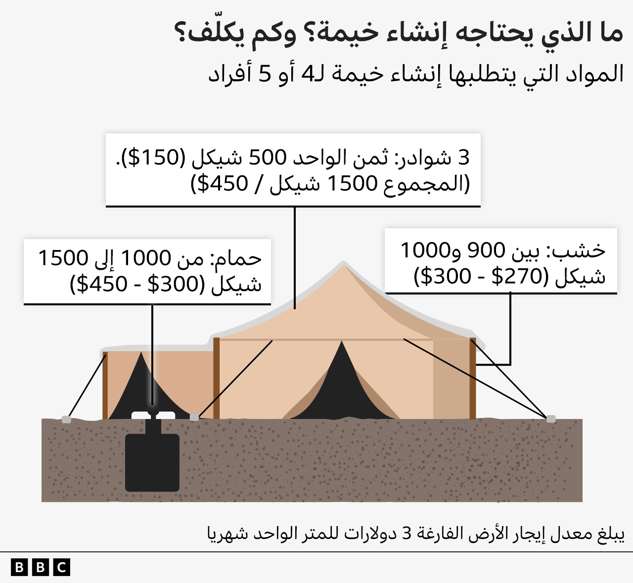 رسم بياني للمواد التي يتطلبها إنشاء خيمة لـ4 أو 5 أفراد وتكلفتها: 3 شوادر: ثمن الواحد 500 شيكل (150$) بمجموع 1500 شيكل (450$ ) حمام: من 1000 إلى 1500 شيكل (300$ - 450$) خشب: بين 900 و1000 شيكل (270$ - 300$) يبلغ معدل إيجار الأرض الفارغة 3 دولارات للمتر الواحد شهريا.