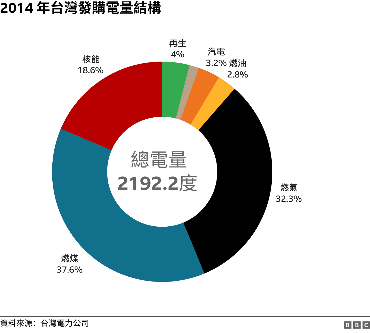 台灣能源結構