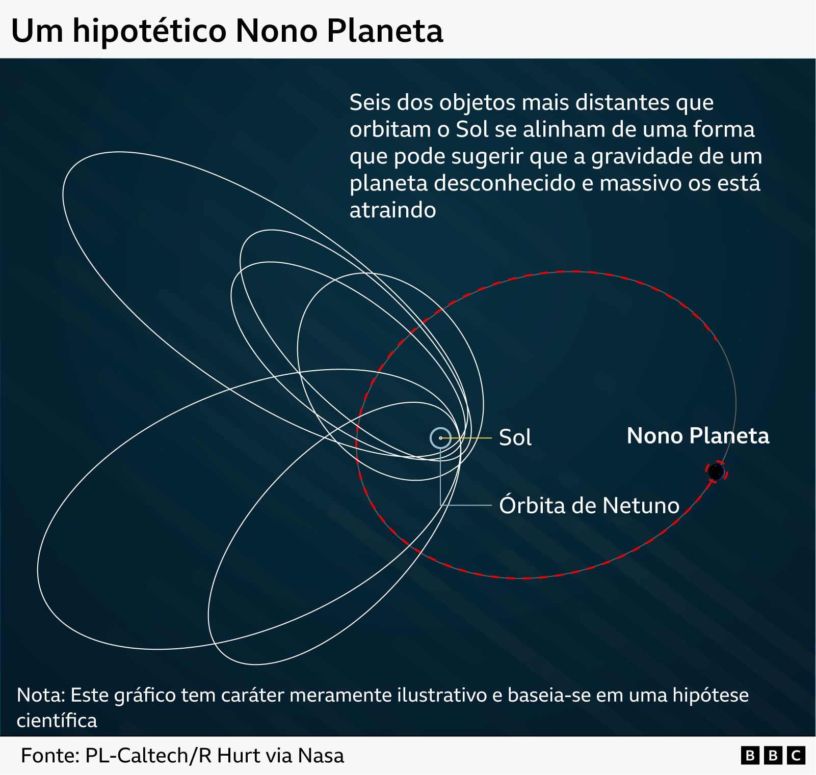Um gr&aacute;fico com um ponto no centro representando o Sol e a &oacute;rbita circular de Netuno bem pr&oacute;xima a ele. Seis &oacute;rbitas el&iacute;pticas muito maiores s&atilde;o mostradas em branco, aproximando-se de Netuno em uma extremidade e estendendo-se muito al&eacute;m de Netuno na outra. A &oacute;rbita de um hipot&eacute;tico Planeta Nove &eacute; mostrada como uma linha vermelha pontilhada, cruzando os trajetos das seis &oacute;rbitas brancas, mas mantendo-se relativamente distante de Netuno.
