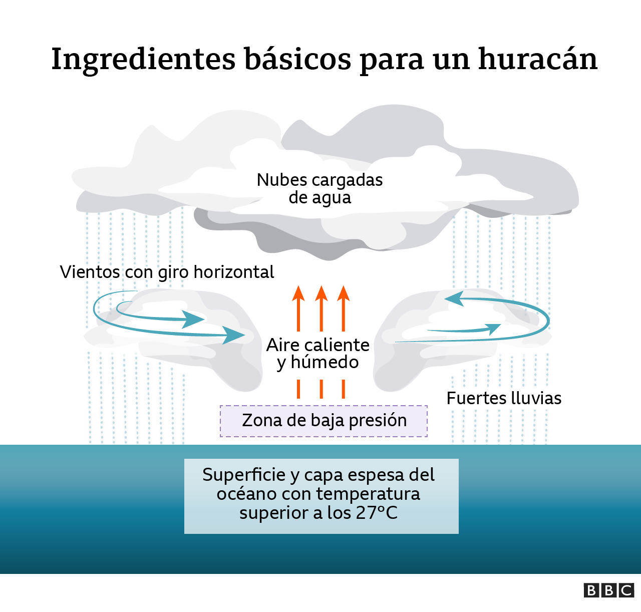 Gráfico que muestra los ingredientes necesarios para el surgimiento de un huracán