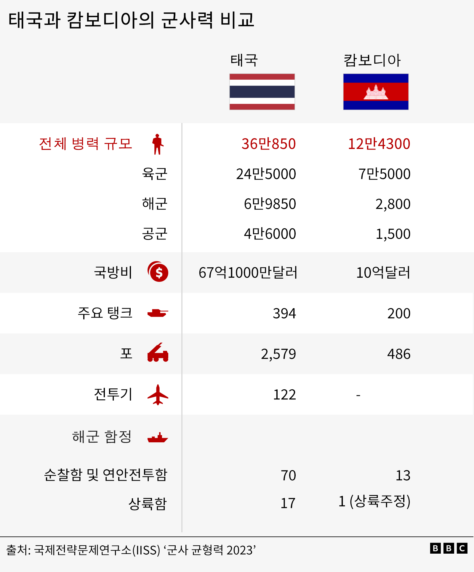 태국과 캄보디아 군사력 비교