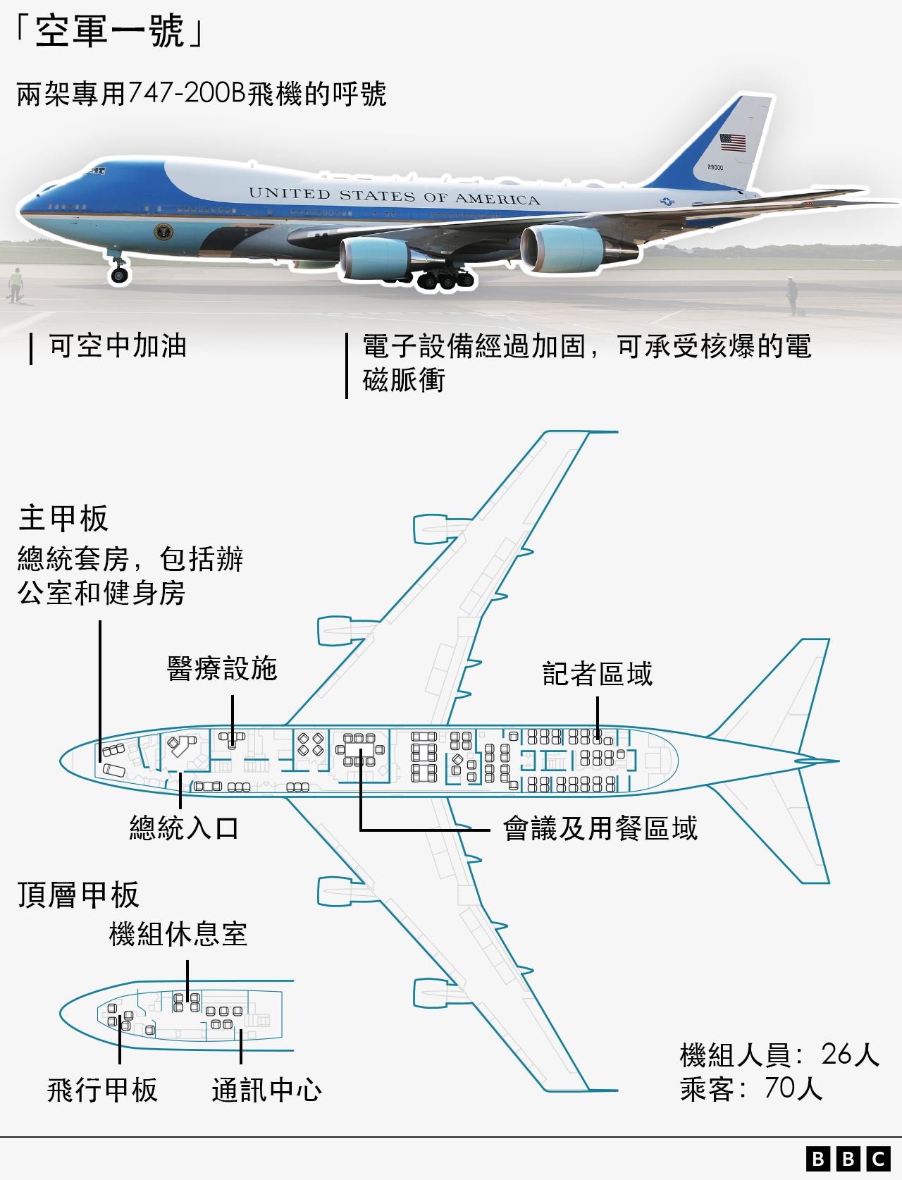 空軍一號及其內部平面圖
