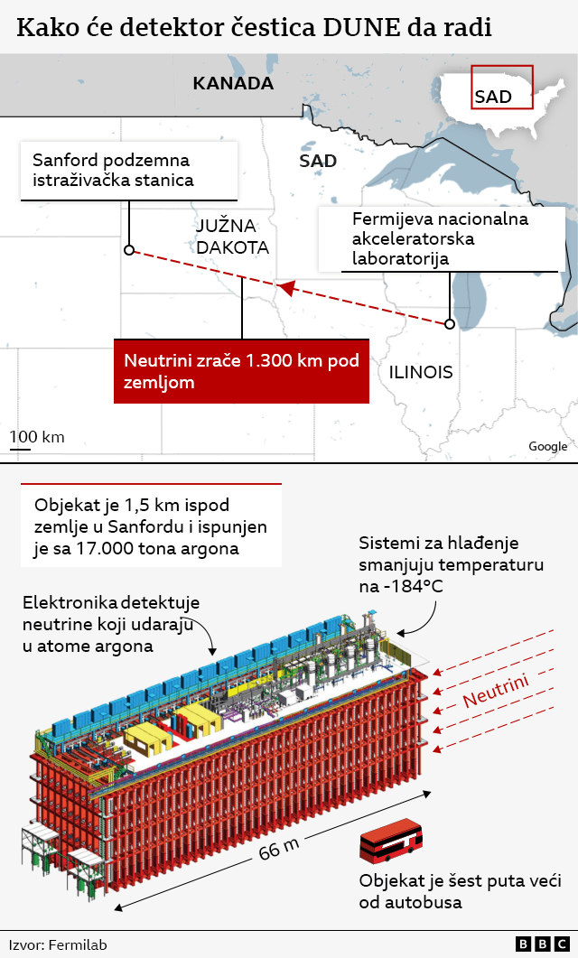 Grafički prikaz DUNE detektora