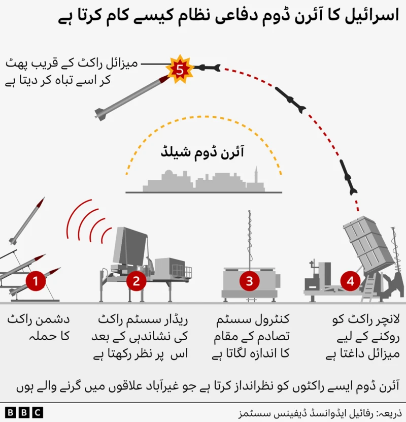 آئرن ڈوم